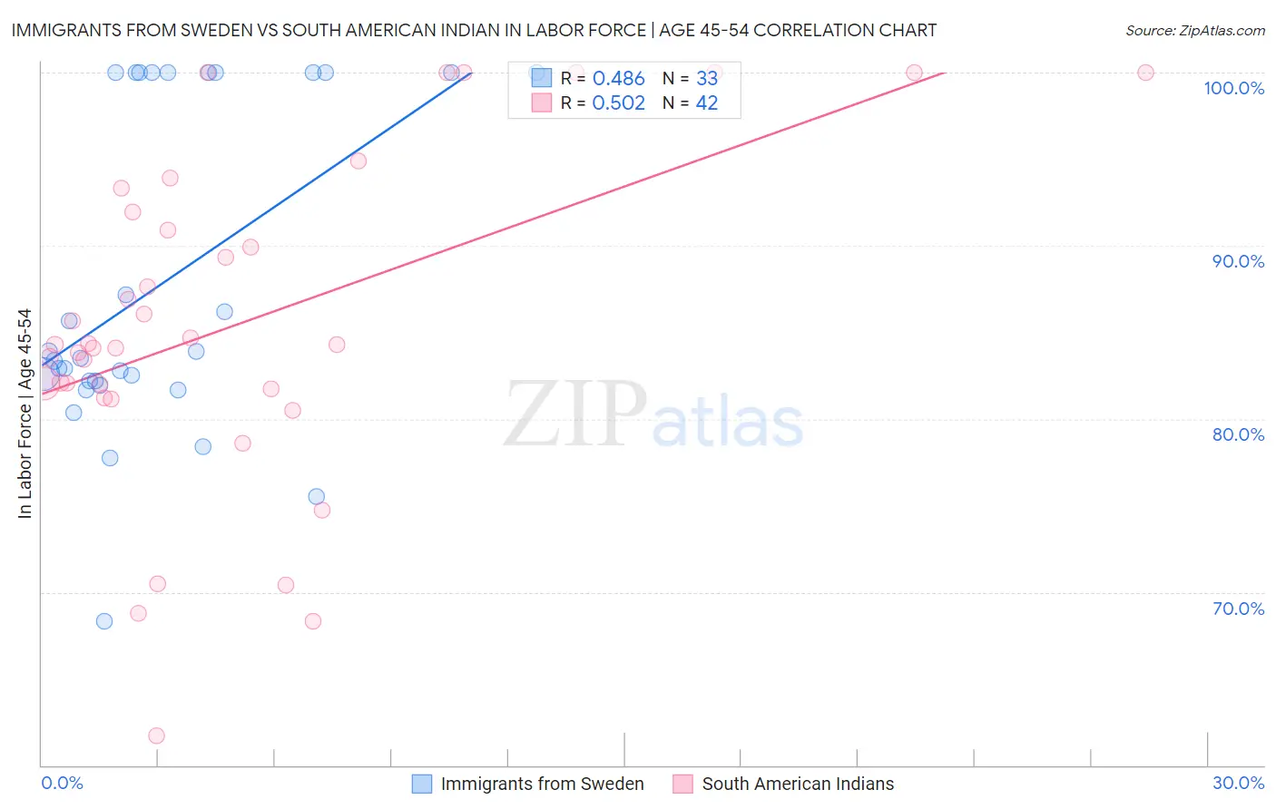 Immigrants from Sweden vs South American Indian In Labor Force | Age 45-54