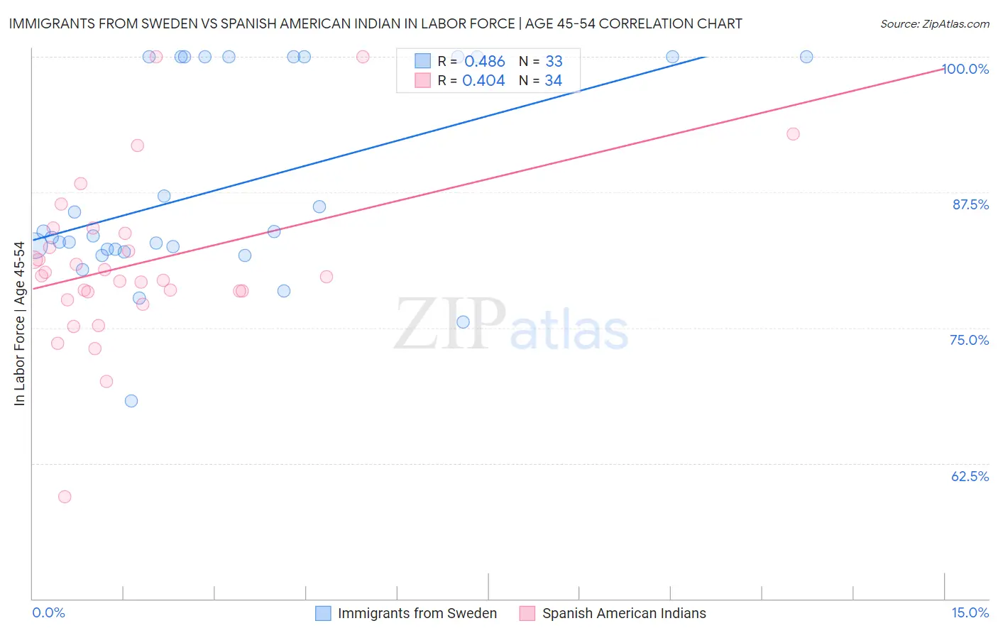 Immigrants from Sweden vs Spanish American Indian In Labor Force | Age 45-54