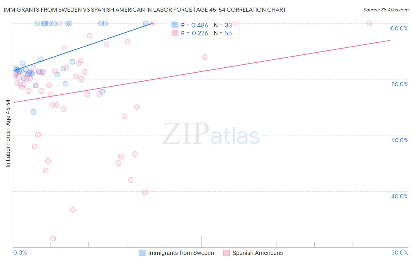 Immigrants from Sweden vs Spanish American In Labor Force | Age 45-54