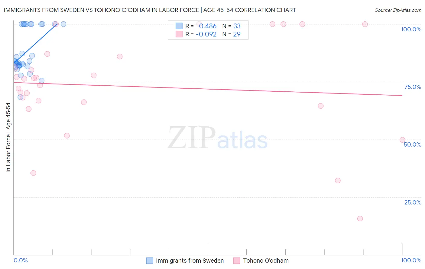 Immigrants from Sweden vs Tohono O'odham In Labor Force | Age 45-54