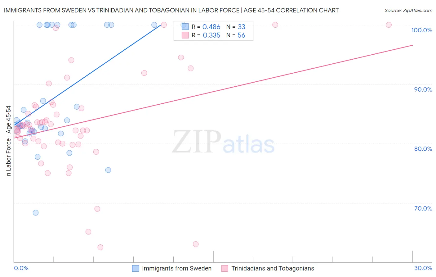 Immigrants from Sweden vs Trinidadian and Tobagonian In Labor Force | Age 45-54