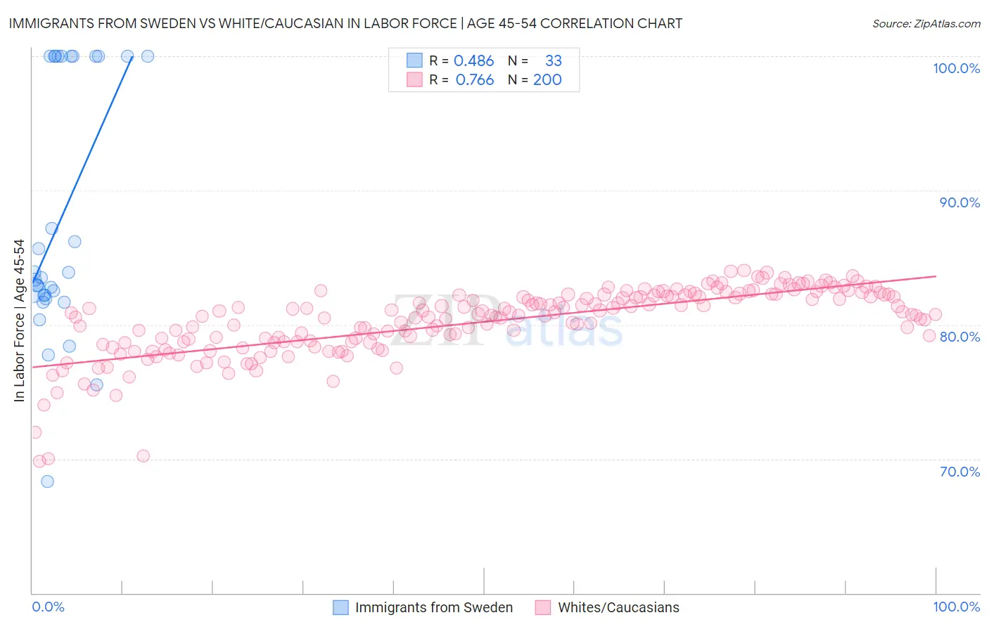 Immigrants from Sweden vs White/Caucasian In Labor Force | Age 45-54