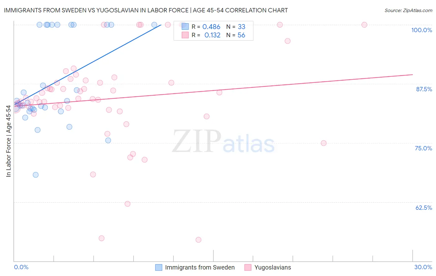 Immigrants from Sweden vs Yugoslavian In Labor Force | Age 45-54