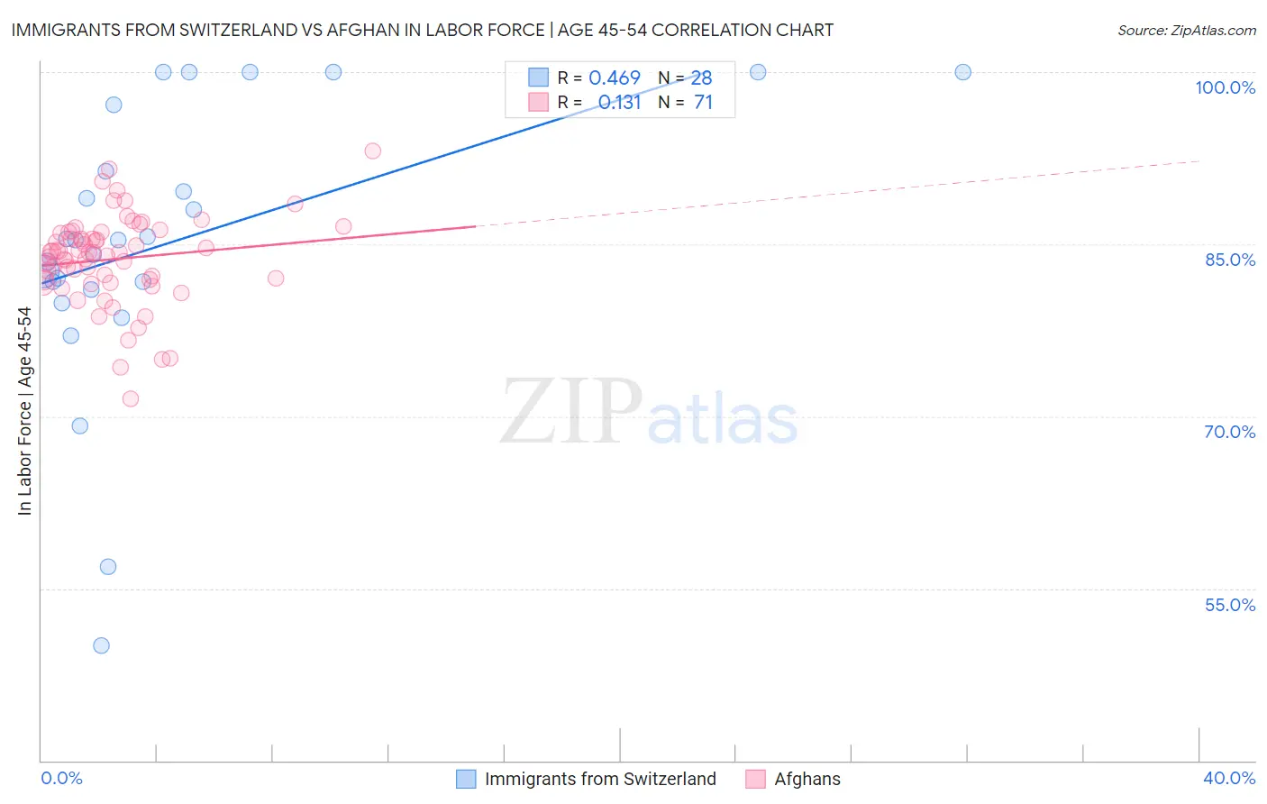 Immigrants from Switzerland vs Afghan In Labor Force | Age 45-54