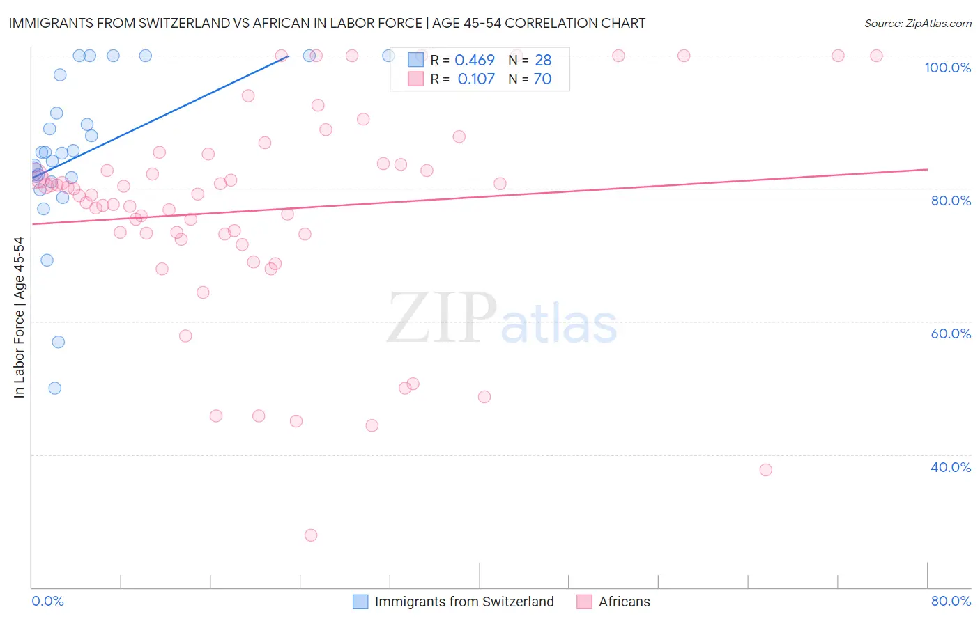 Immigrants from Switzerland vs African In Labor Force | Age 45-54