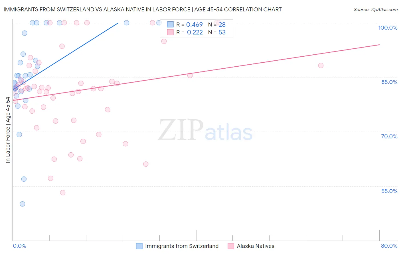 Immigrants from Switzerland vs Alaska Native In Labor Force | Age 45-54