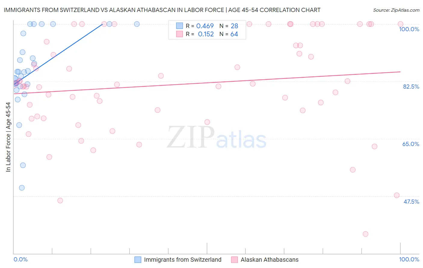 Immigrants from Switzerland vs Alaskan Athabascan In Labor Force | Age 45-54