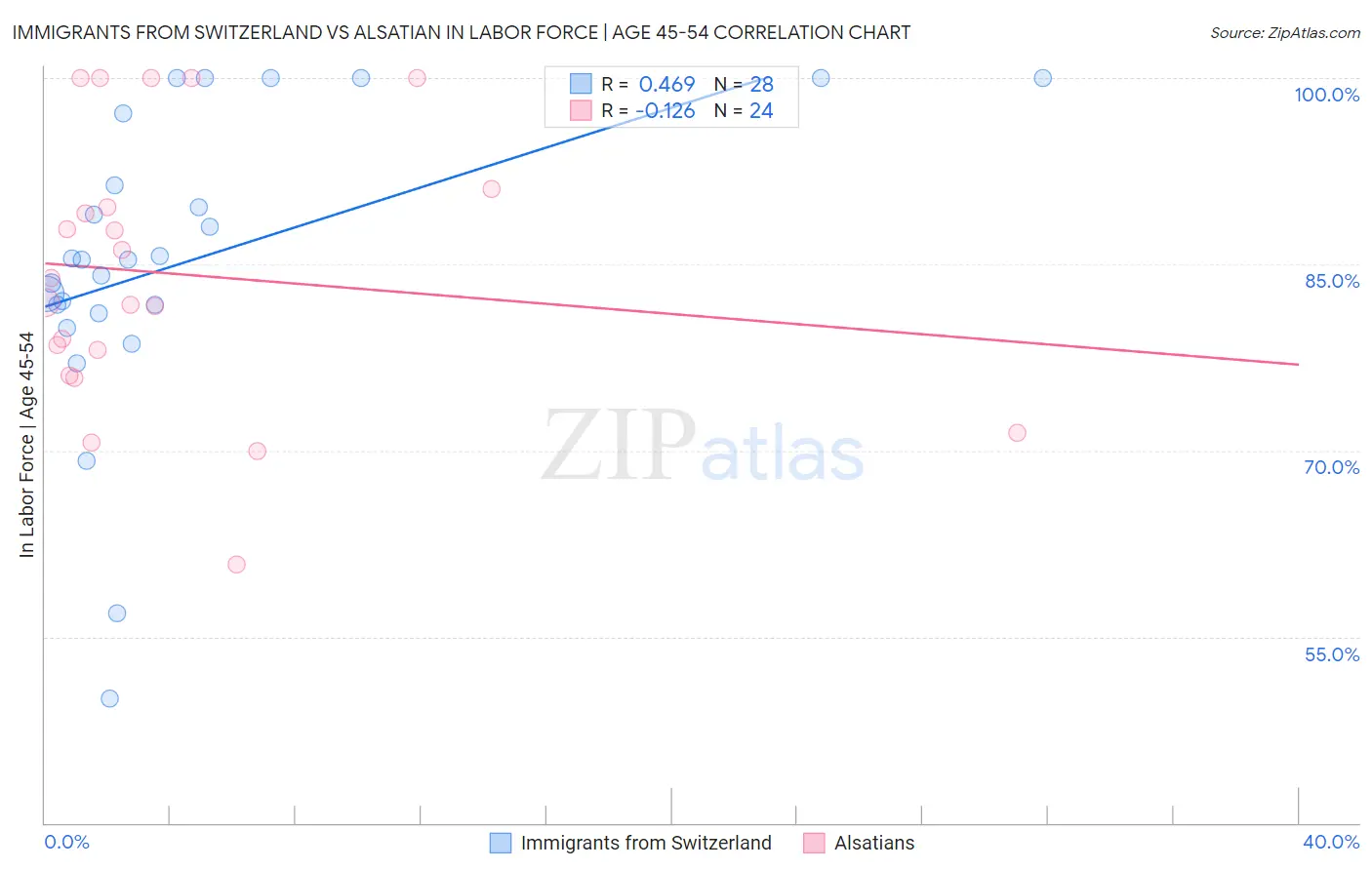 Immigrants from Switzerland vs Alsatian In Labor Force | Age 45-54