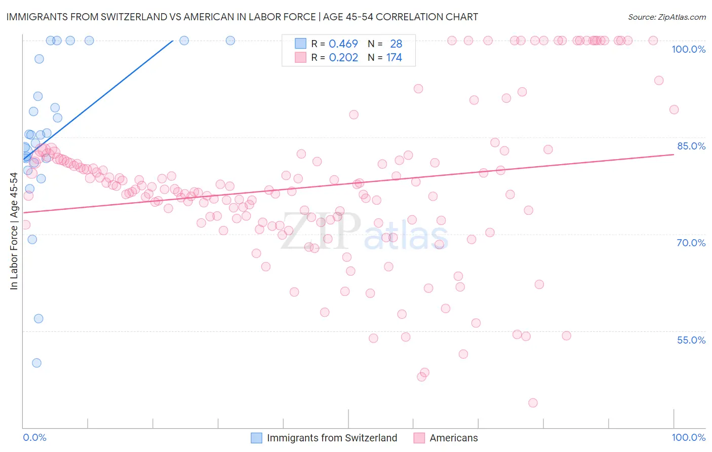 Immigrants from Switzerland vs American In Labor Force | Age 45-54