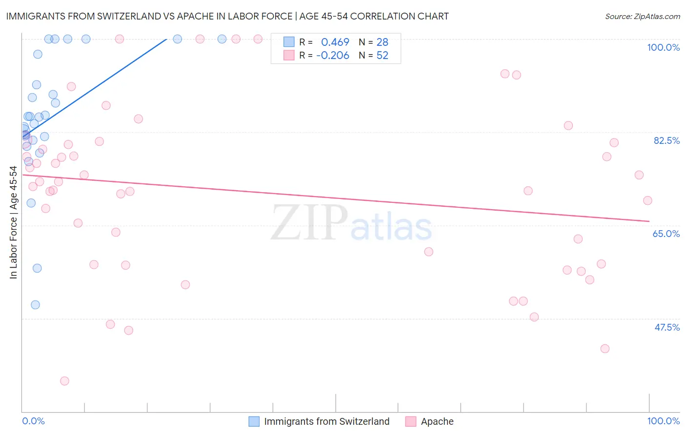 Immigrants from Switzerland vs Apache In Labor Force | Age 45-54