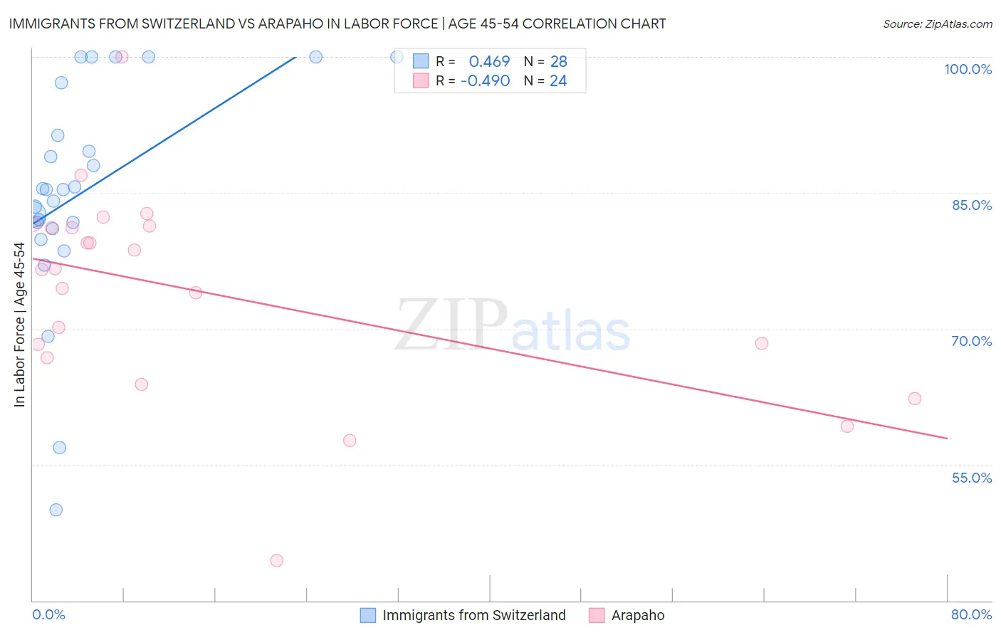 Immigrants from Switzerland vs Arapaho In Labor Force | Age 45-54