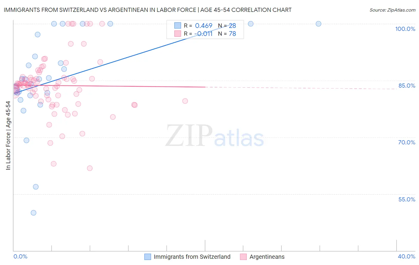 Immigrants from Switzerland vs Argentinean In Labor Force | Age 45-54