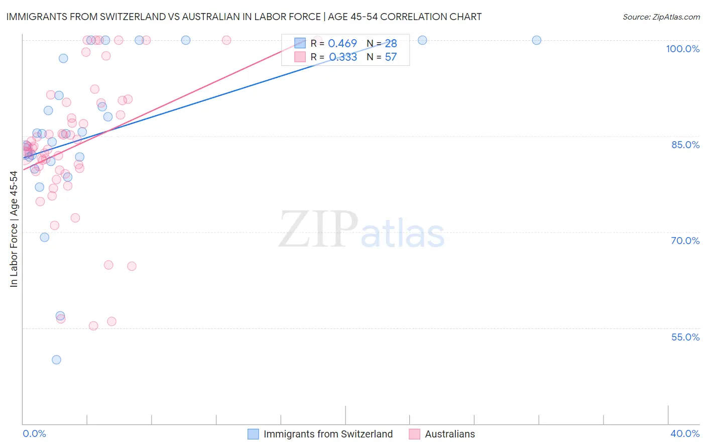 Immigrants from Switzerland vs Australian In Labor Force | Age 45-54