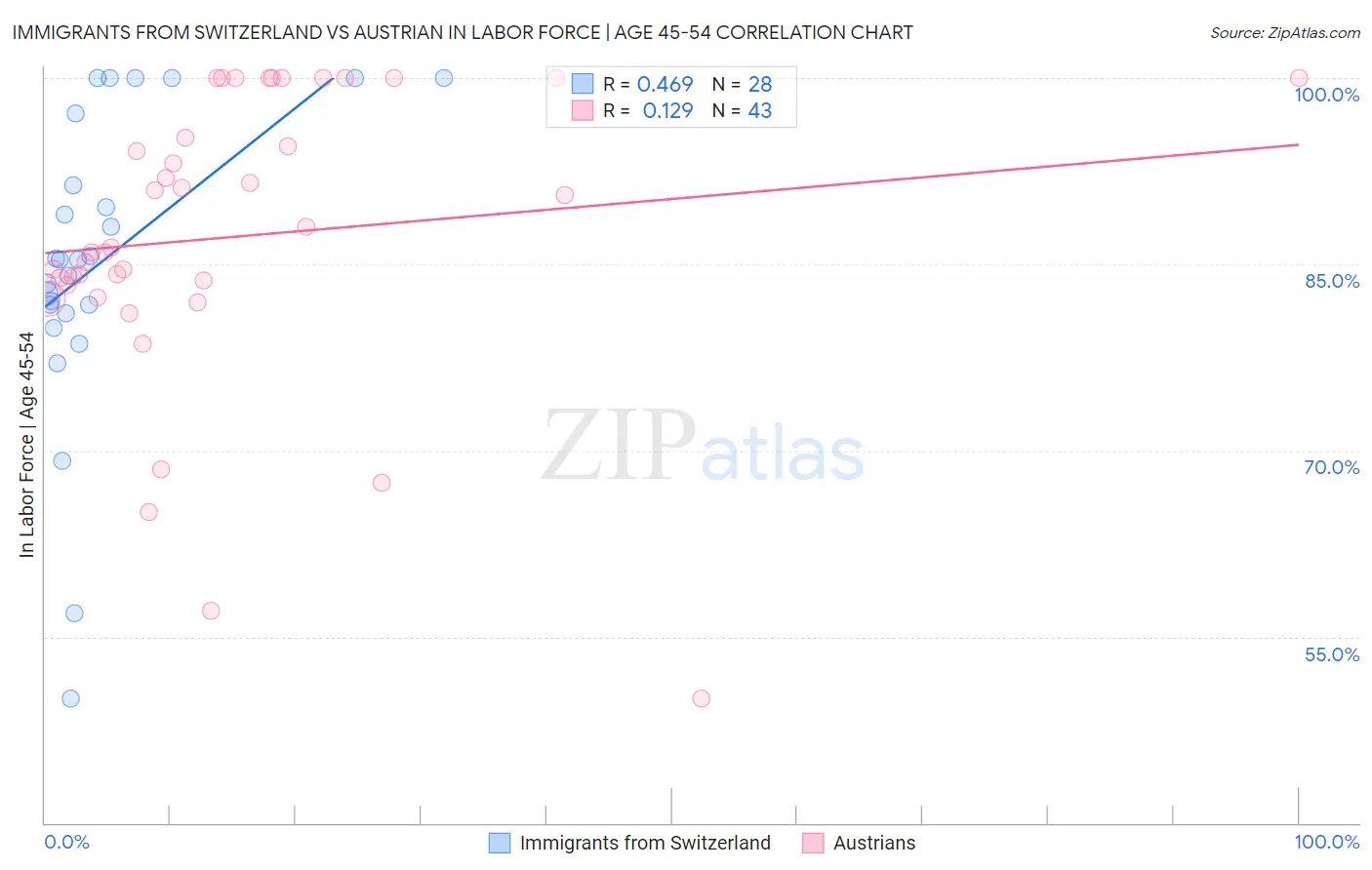 Immigrants from Switzerland vs Austrian In Labor Force | Age 45-54