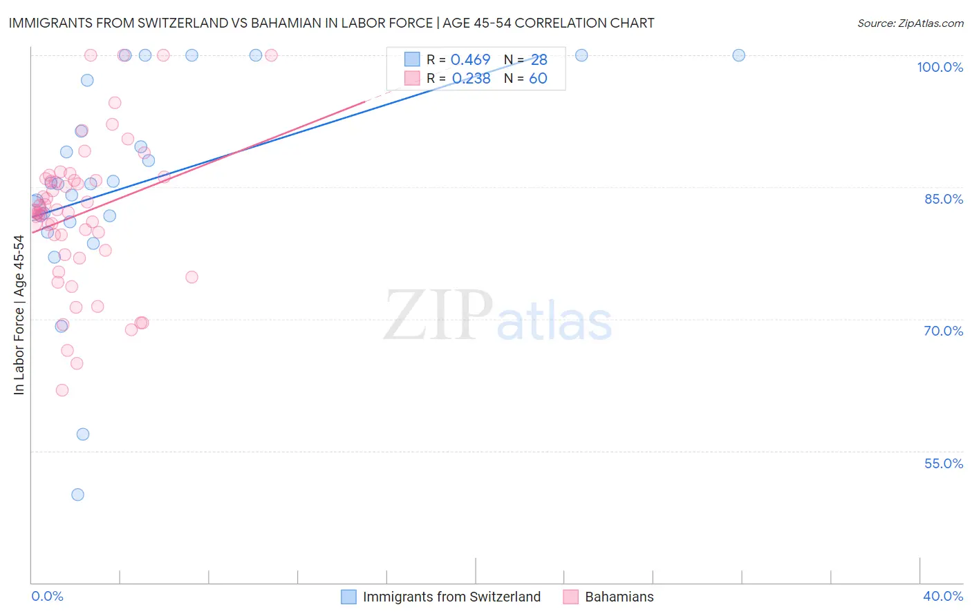 Immigrants from Switzerland vs Bahamian In Labor Force | Age 45-54