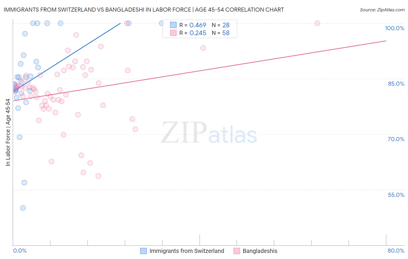 Immigrants from Switzerland vs Bangladeshi In Labor Force | Age 45-54