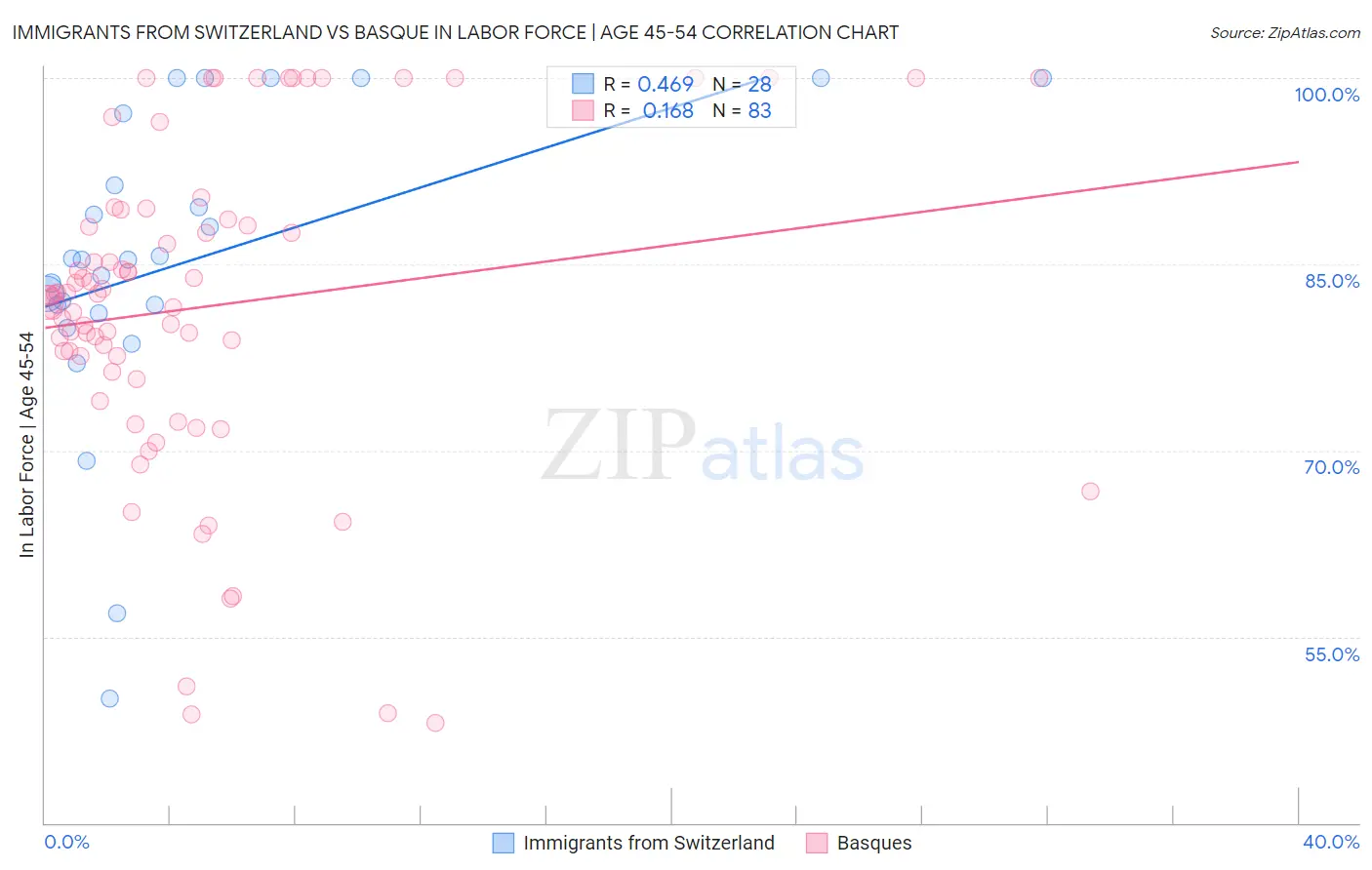 Immigrants from Switzerland vs Basque In Labor Force | Age 45-54