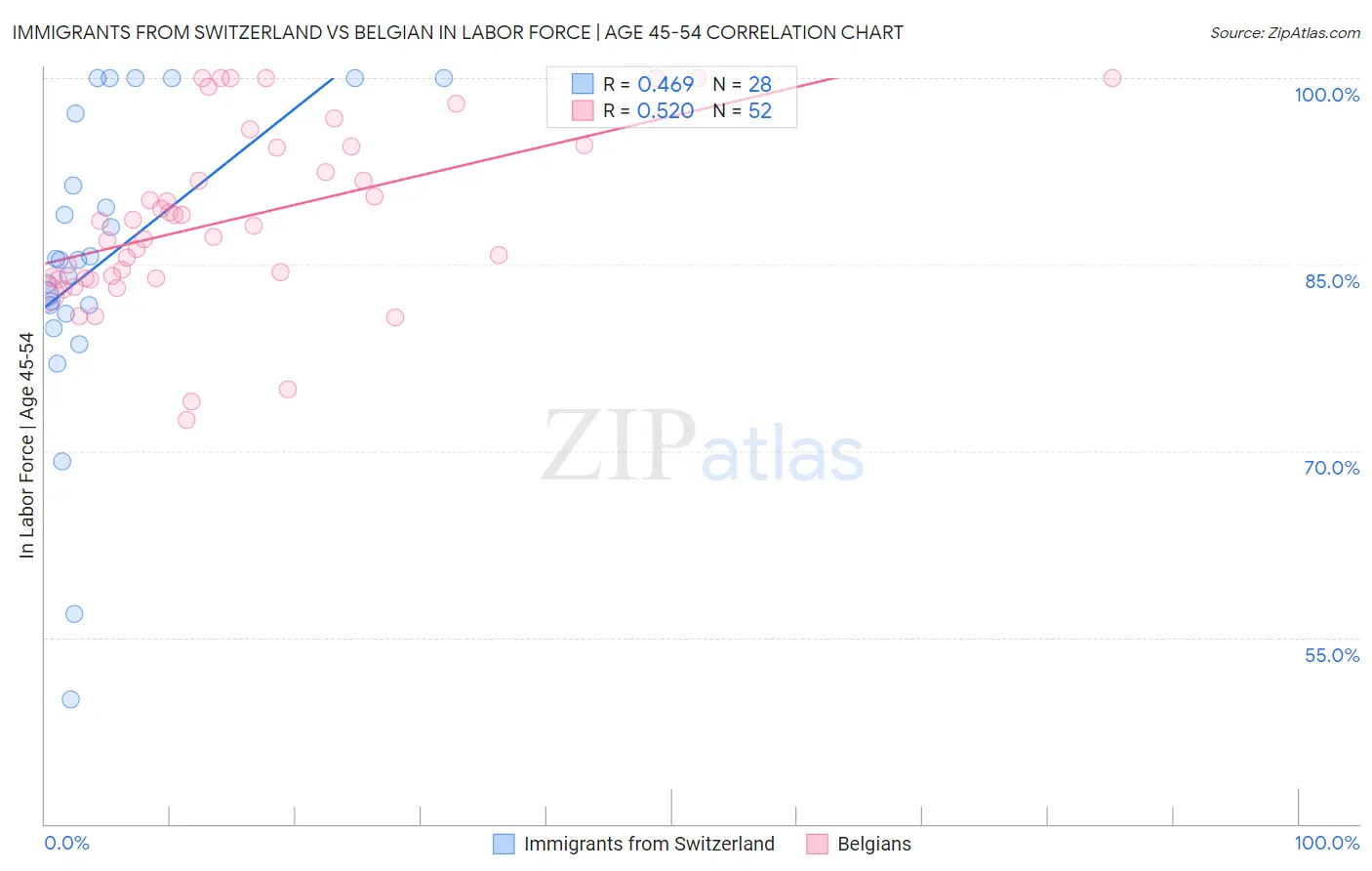 Immigrants from Switzerland vs Belgian In Labor Force | Age 45-54