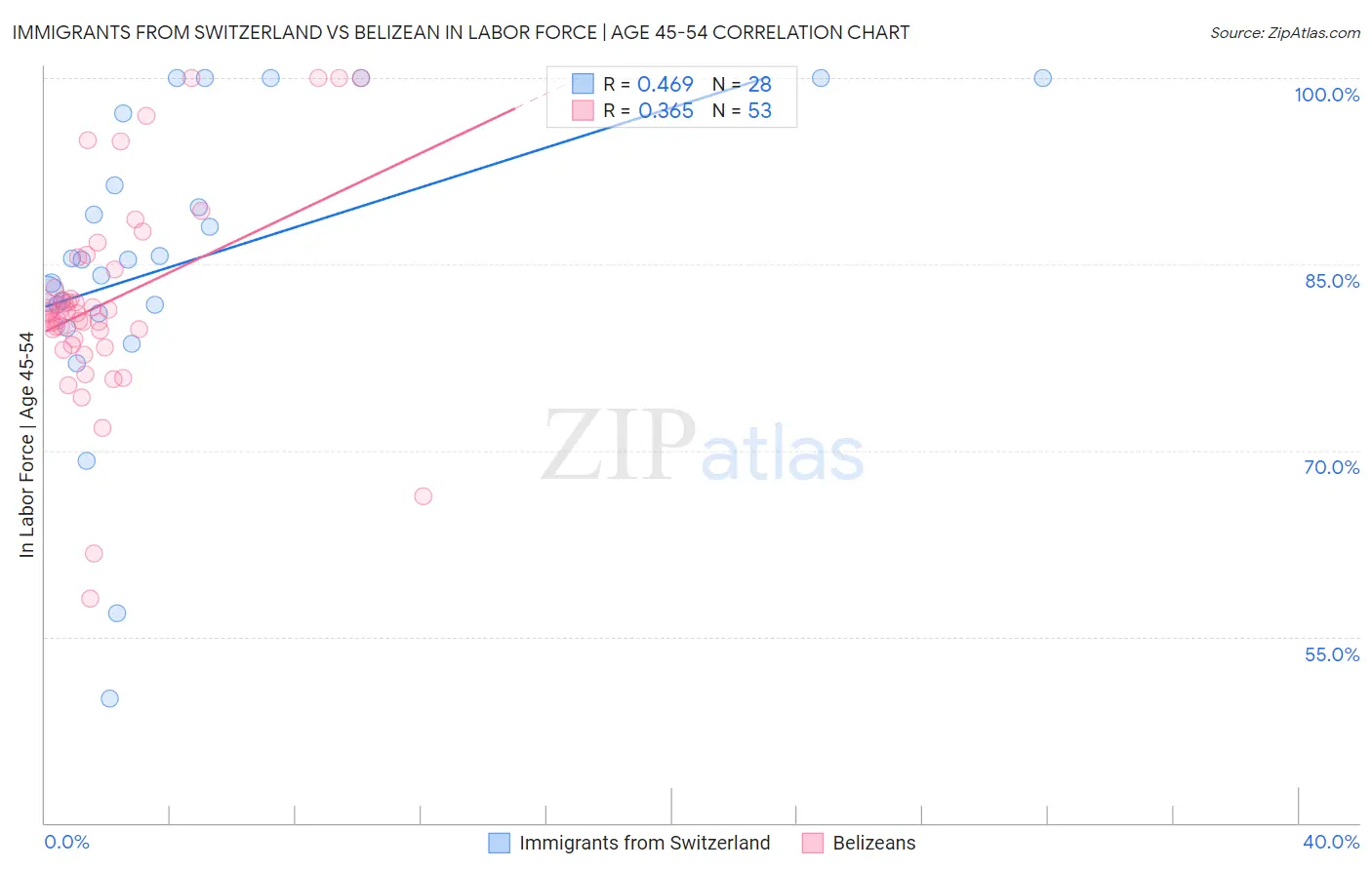 Immigrants from Switzerland vs Belizean In Labor Force | Age 45-54