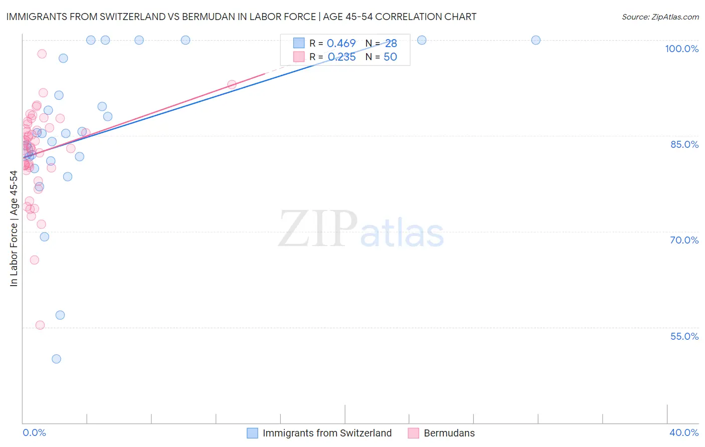 Immigrants from Switzerland vs Bermudan In Labor Force | Age 45-54