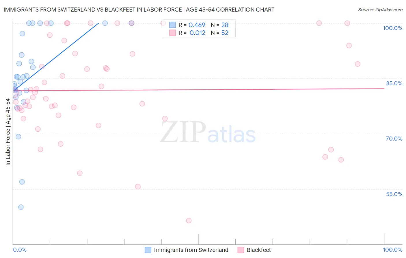 Immigrants from Switzerland vs Blackfeet In Labor Force | Age 45-54