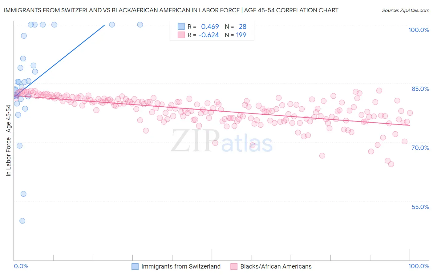 Immigrants from Switzerland vs Black/African American In Labor Force | Age 45-54