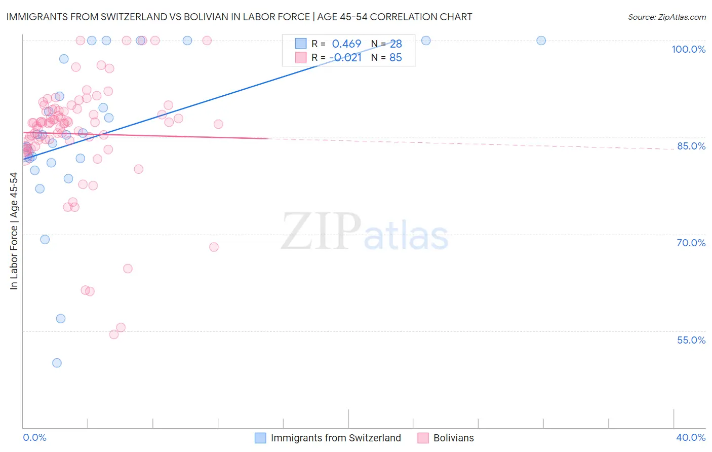 Immigrants from Switzerland vs Bolivian In Labor Force | Age 45-54