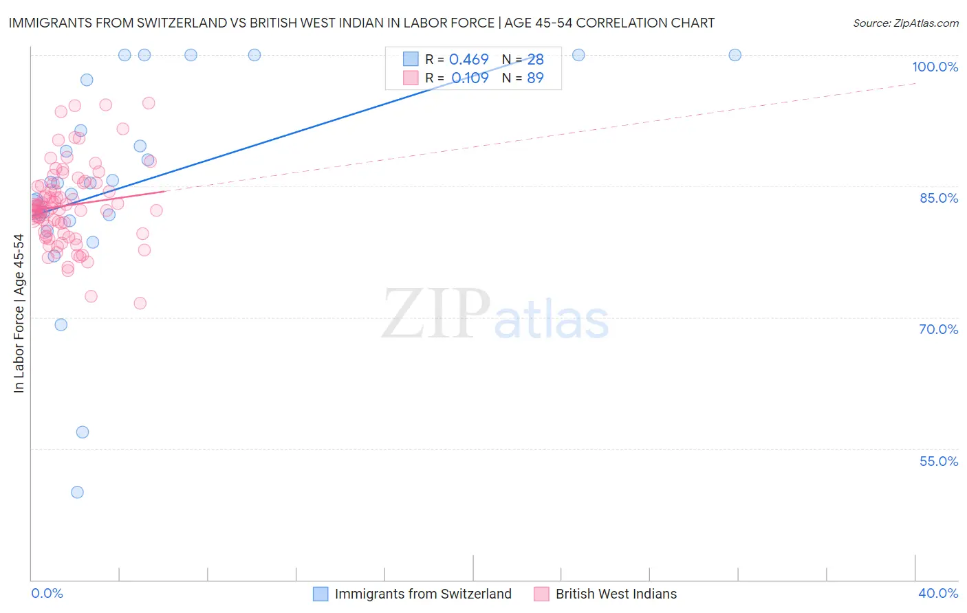 Immigrants from Switzerland vs British West Indian In Labor Force | Age 45-54