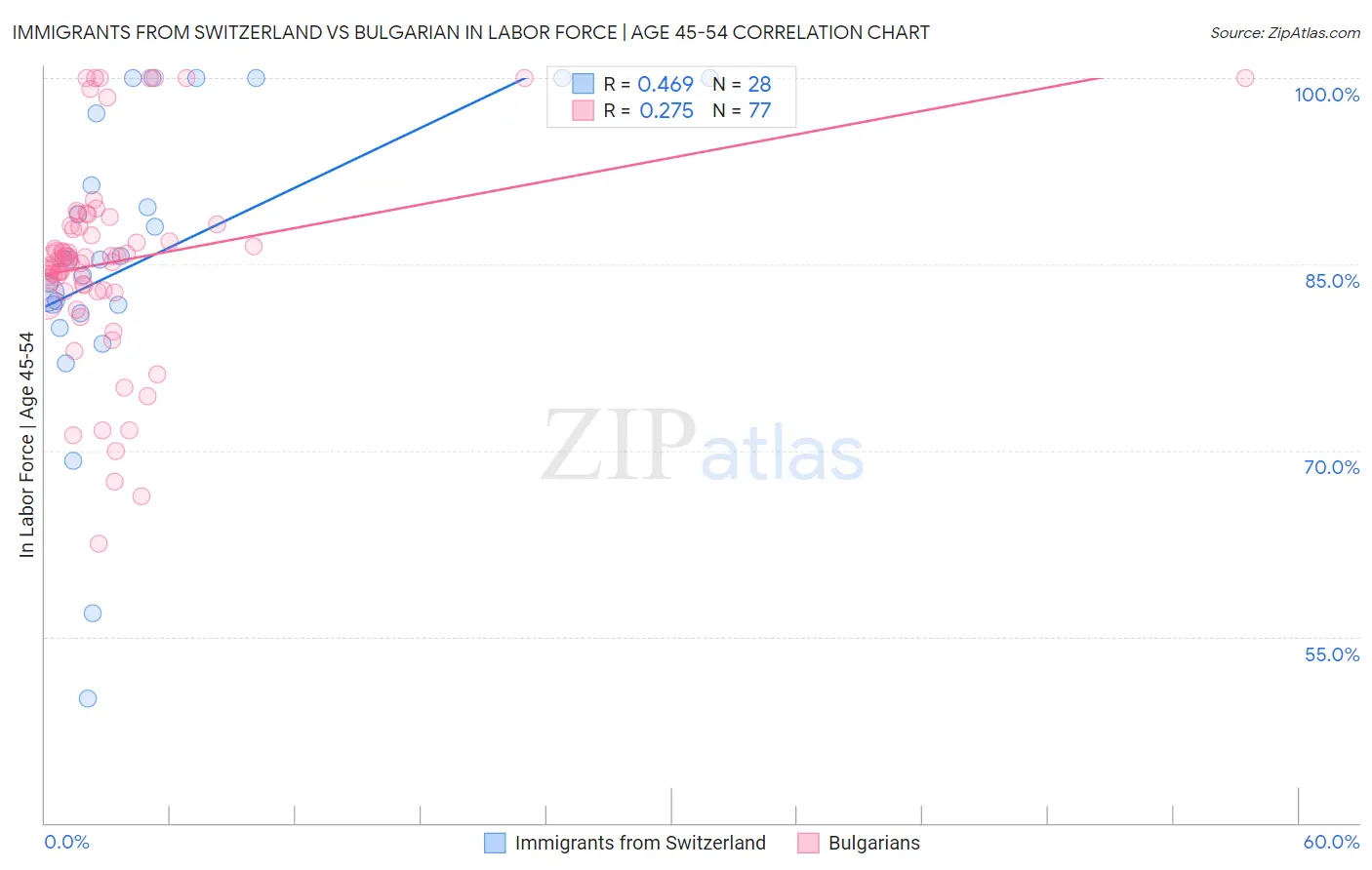 Immigrants from Switzerland vs Bulgarian In Labor Force | Age 45-54