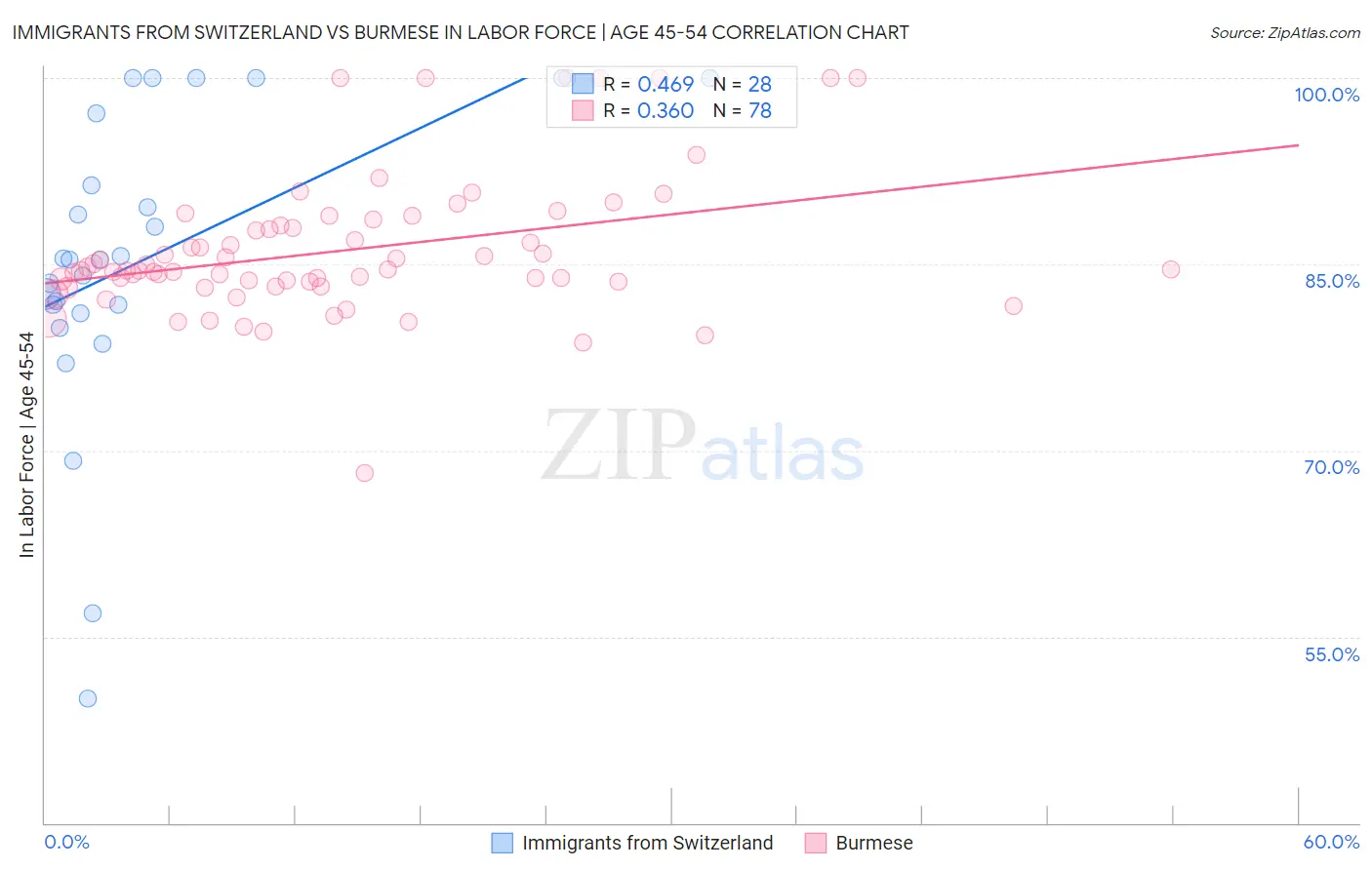 Immigrants from Switzerland vs Burmese In Labor Force | Age 45-54