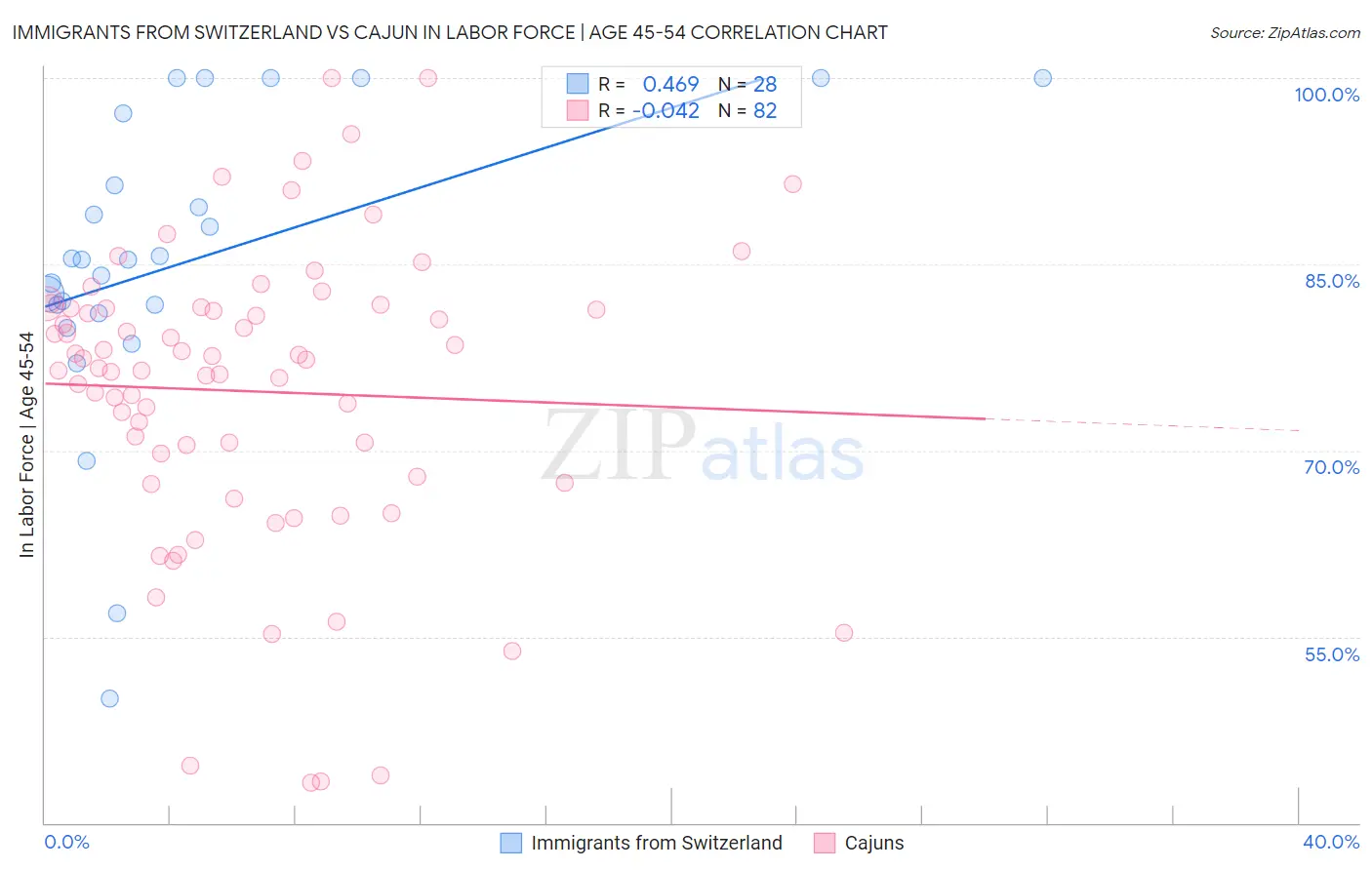 Immigrants from Switzerland vs Cajun In Labor Force | Age 45-54