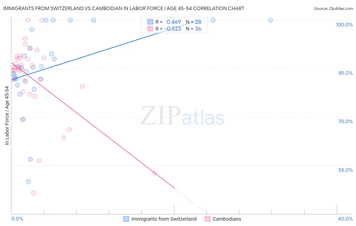 Immigrants from Switzerland vs Cambodian In Labor Force | Age 45-54