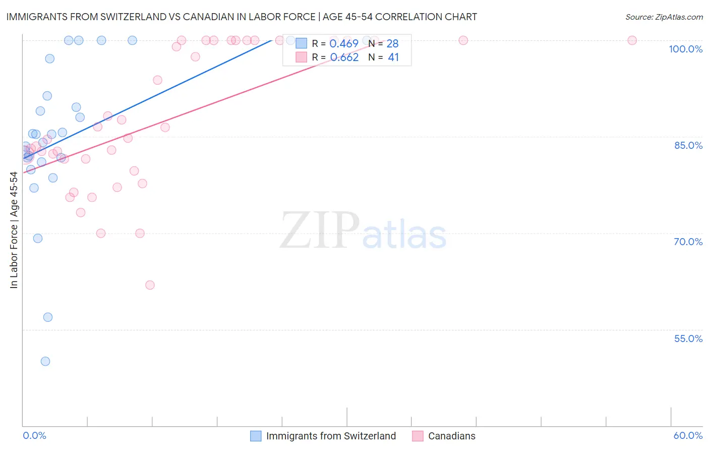 Immigrants from Switzerland vs Canadian In Labor Force | Age 45-54