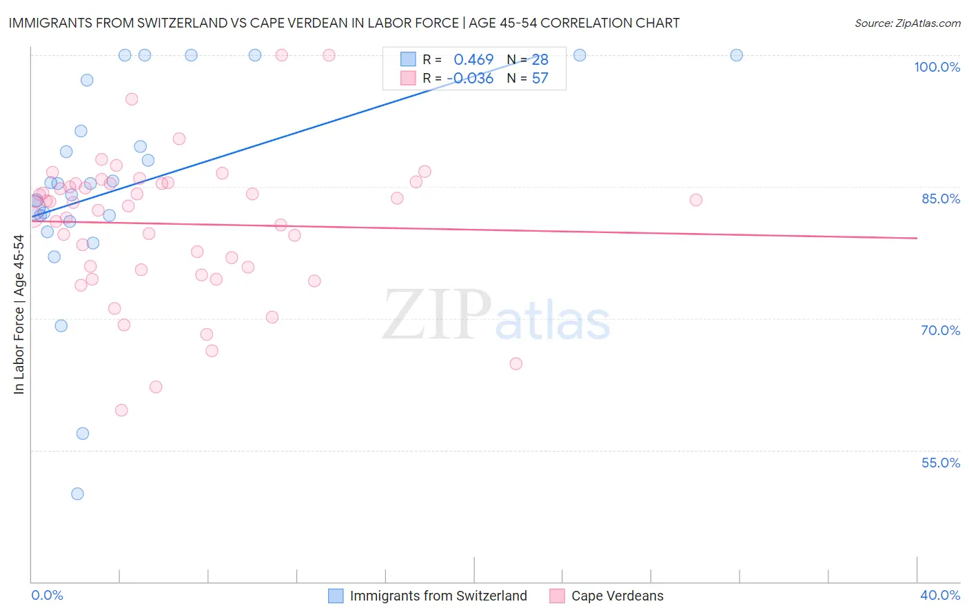 Immigrants from Switzerland vs Cape Verdean In Labor Force | Age 45-54