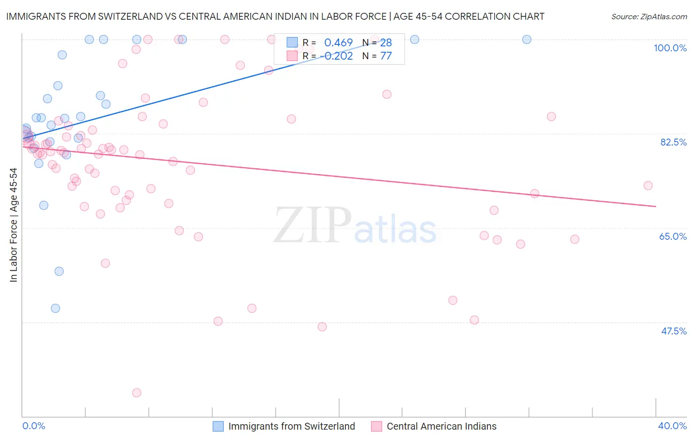 Immigrants from Switzerland vs Central American Indian In Labor Force | Age 45-54