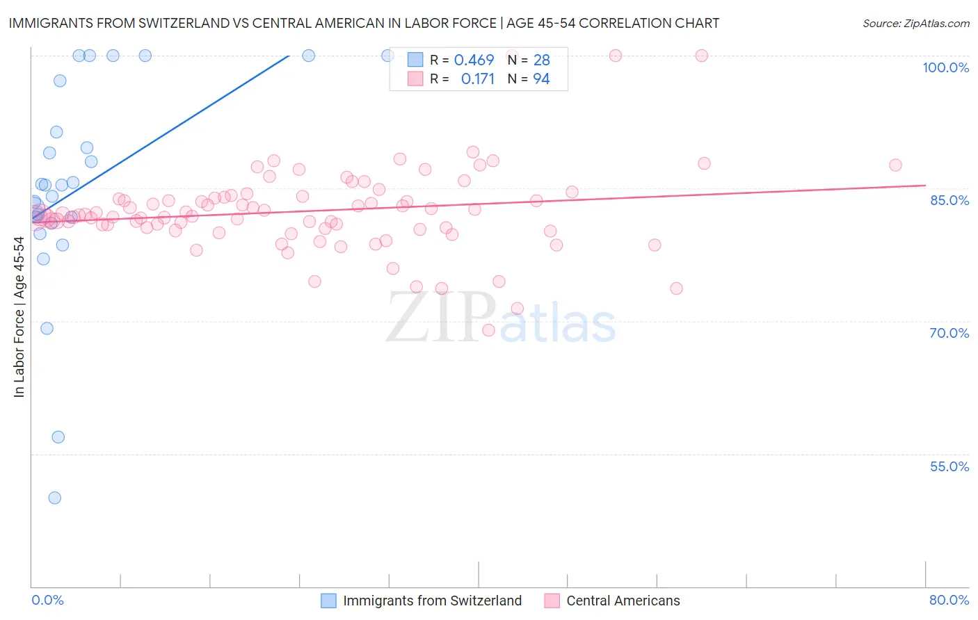 Immigrants from Switzerland vs Central American In Labor Force | Age 45-54