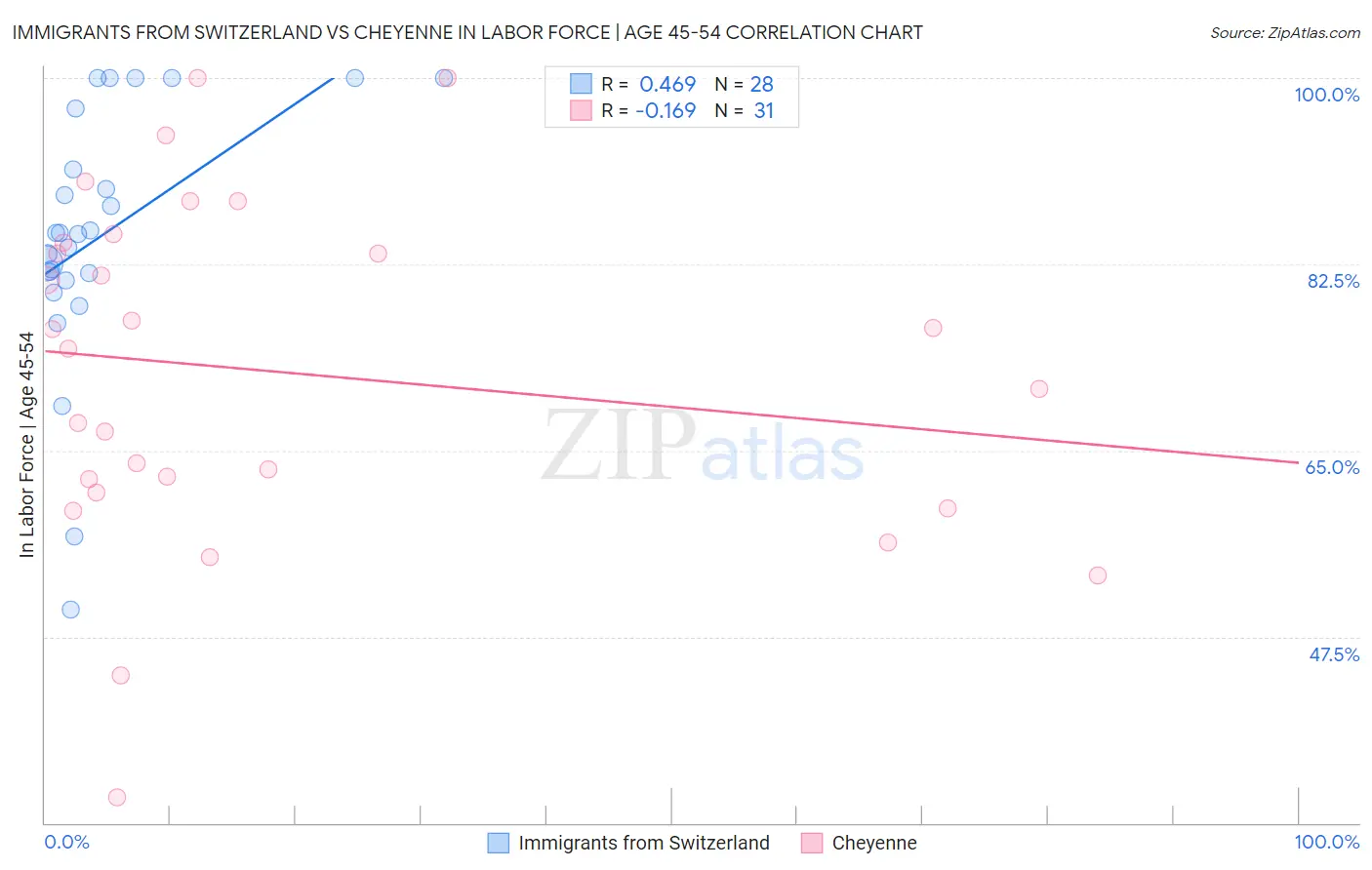 Immigrants from Switzerland vs Cheyenne In Labor Force | Age 45-54