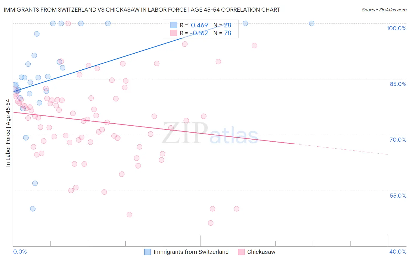 Immigrants from Switzerland vs Chickasaw In Labor Force | Age 45-54