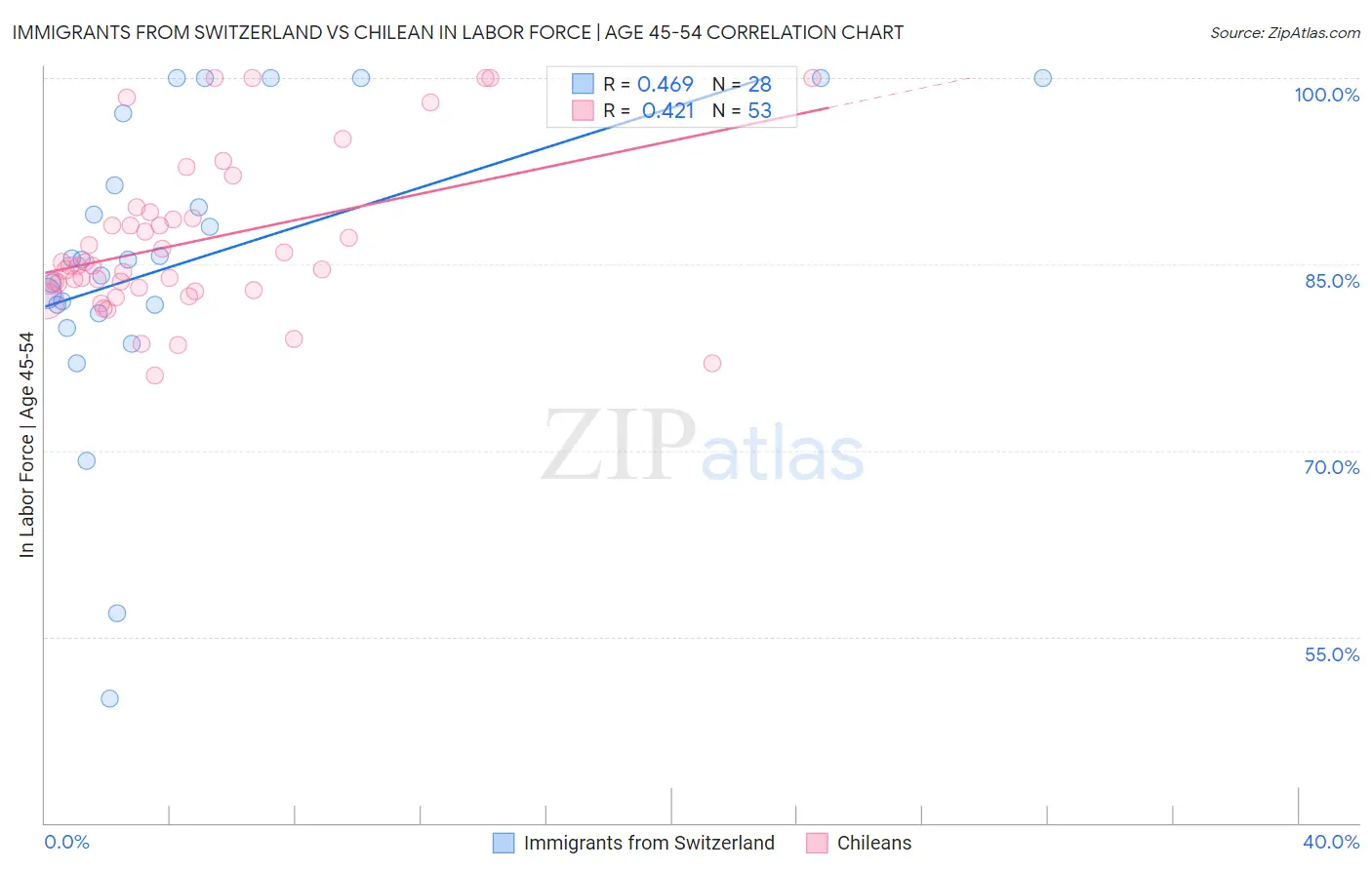 Immigrants from Switzerland vs Chilean In Labor Force | Age 45-54