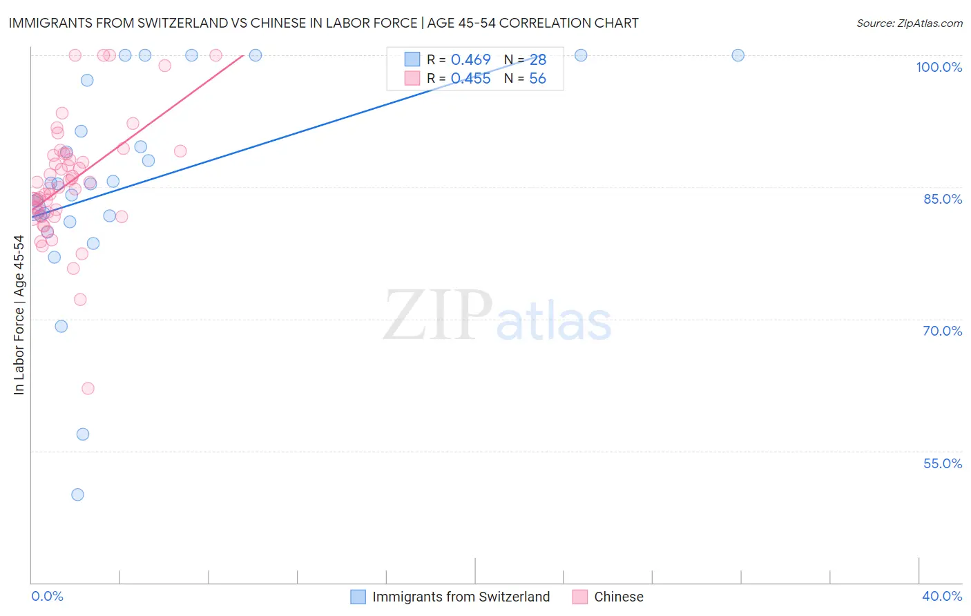 Immigrants from Switzerland vs Chinese In Labor Force | Age 45-54