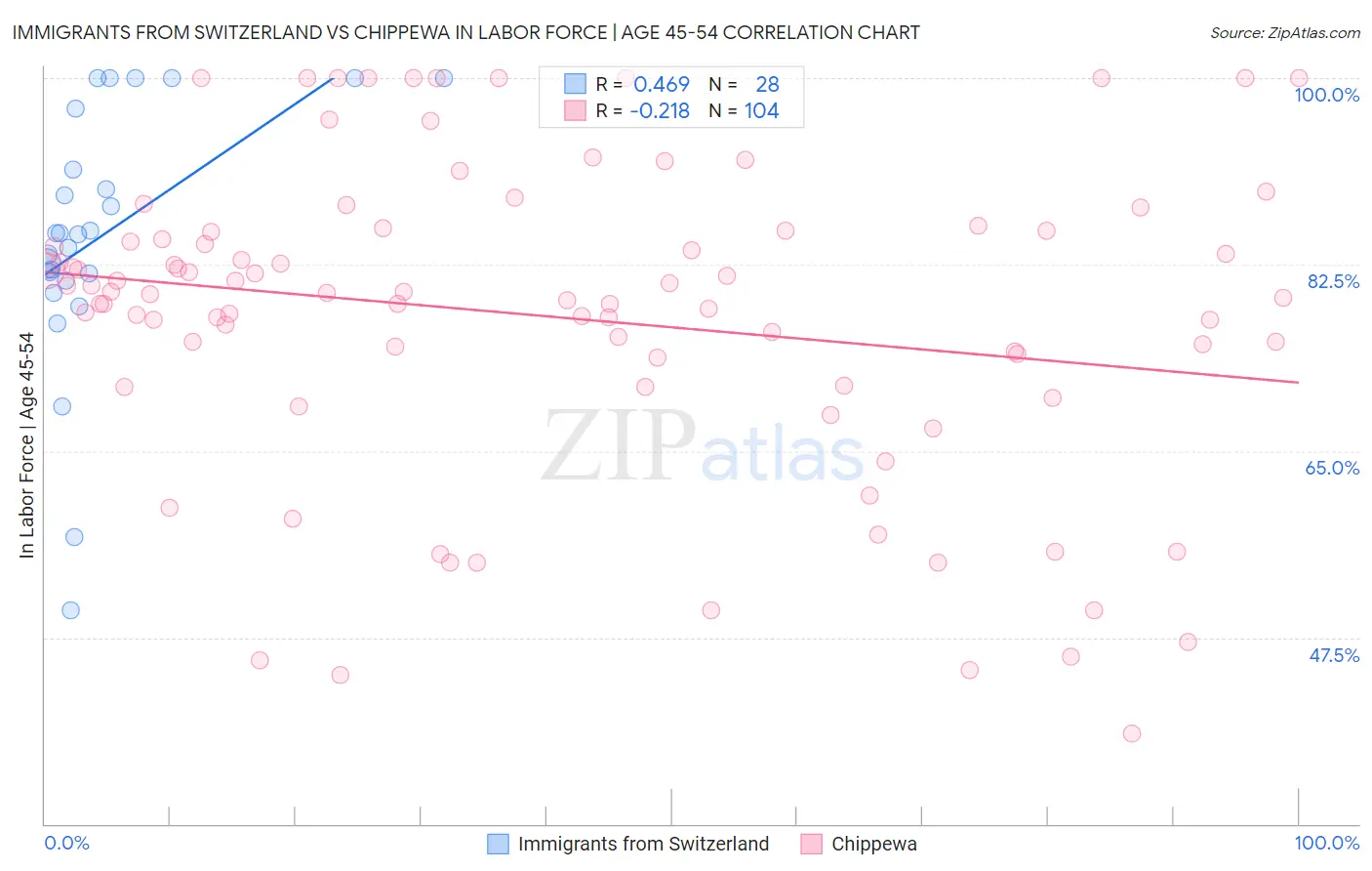 Immigrants from Switzerland vs Chippewa In Labor Force | Age 45-54