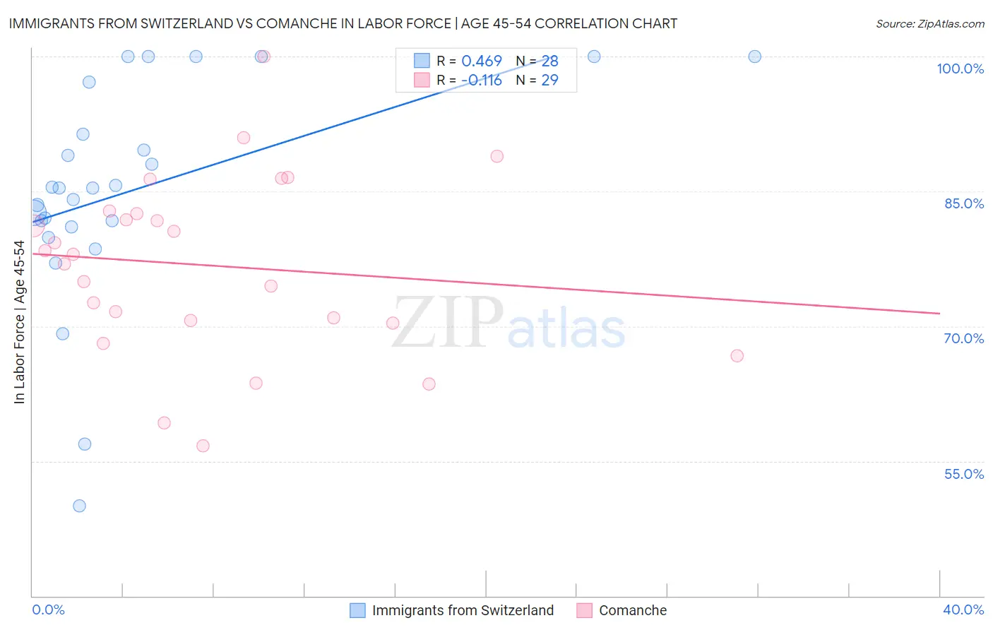 Immigrants from Switzerland vs Comanche In Labor Force | Age 45-54