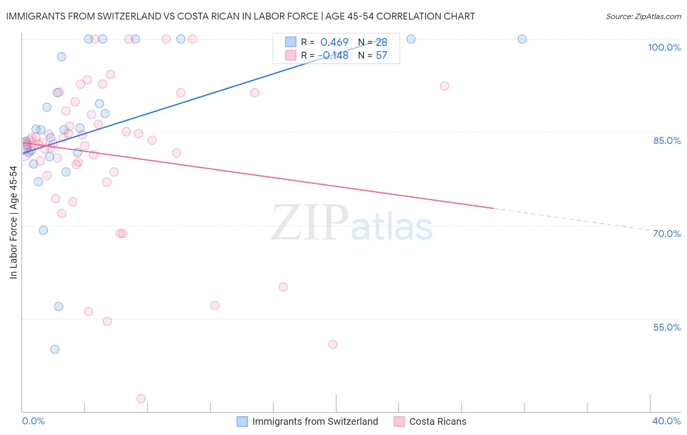 Immigrants from Switzerland vs Costa Rican In Labor Force | Age 45-54