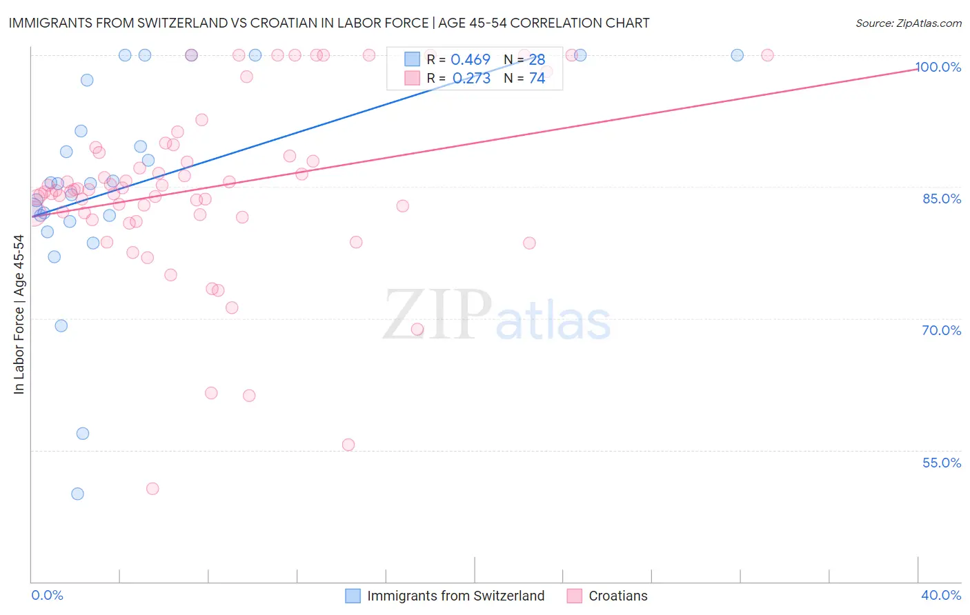 Immigrants from Switzerland vs Croatian In Labor Force | Age 45-54