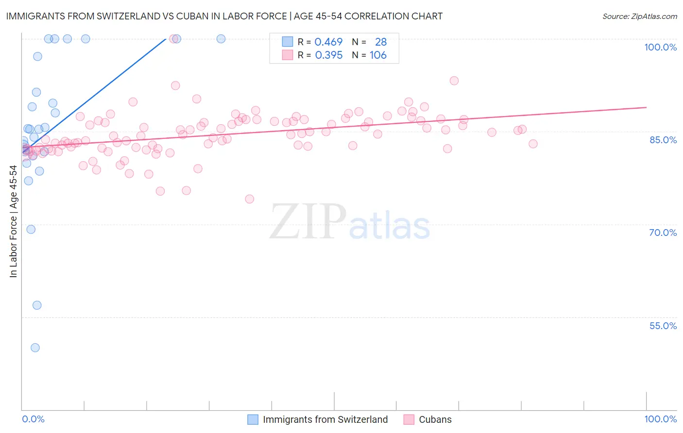 Immigrants from Switzerland vs Cuban In Labor Force | Age 45-54