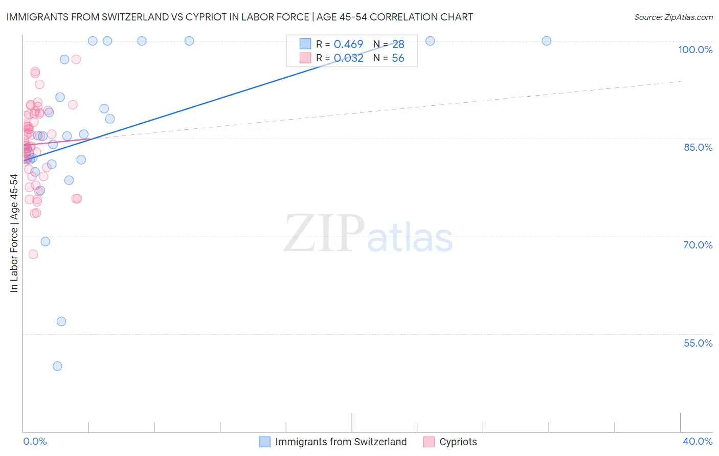 Immigrants from Switzerland vs Cypriot In Labor Force | Age 45-54