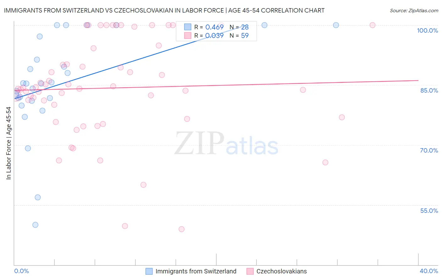 Immigrants from Switzerland vs Czechoslovakian In Labor Force | Age 45-54