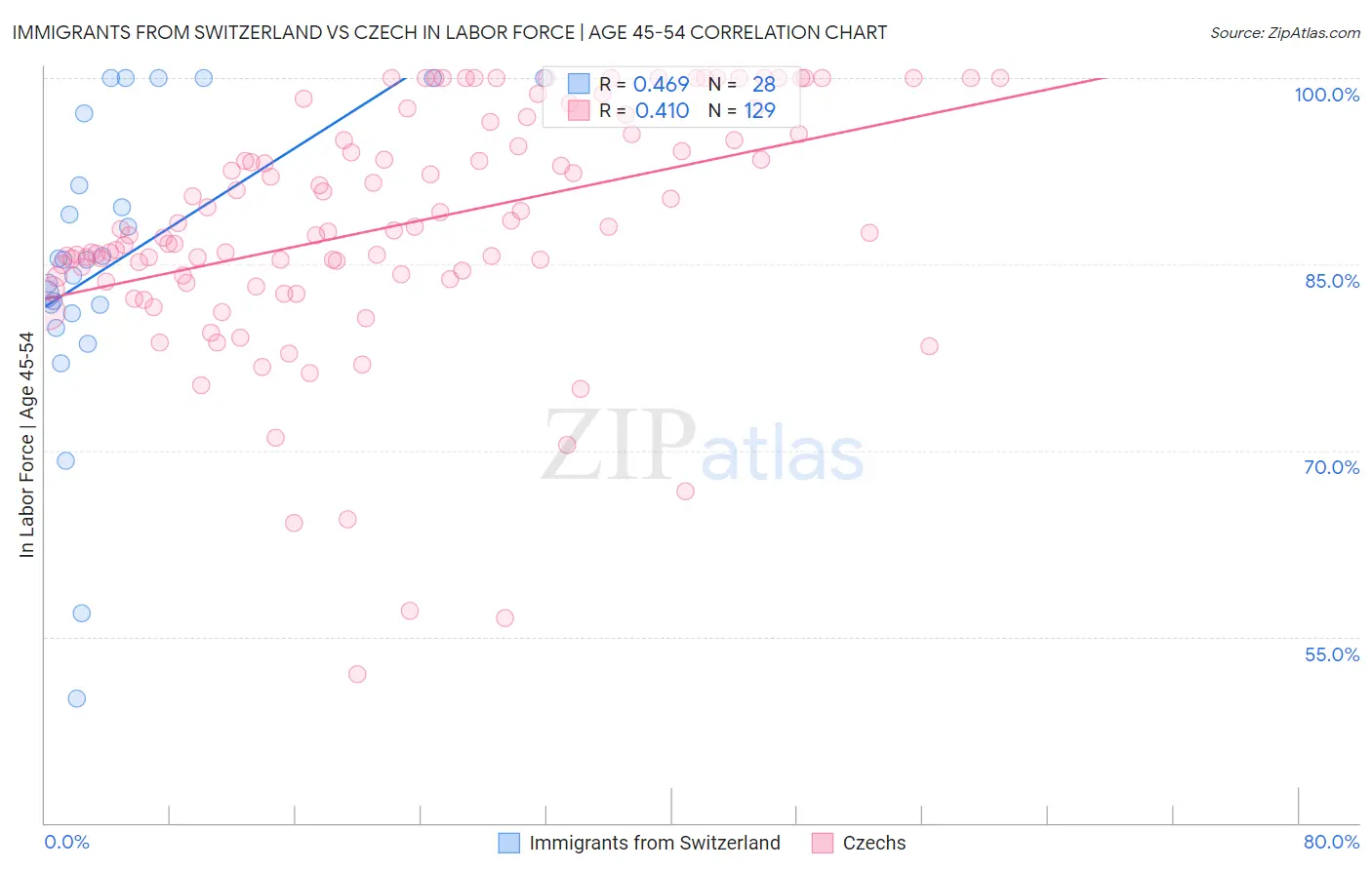 Immigrants from Switzerland vs Czech In Labor Force | Age 45-54