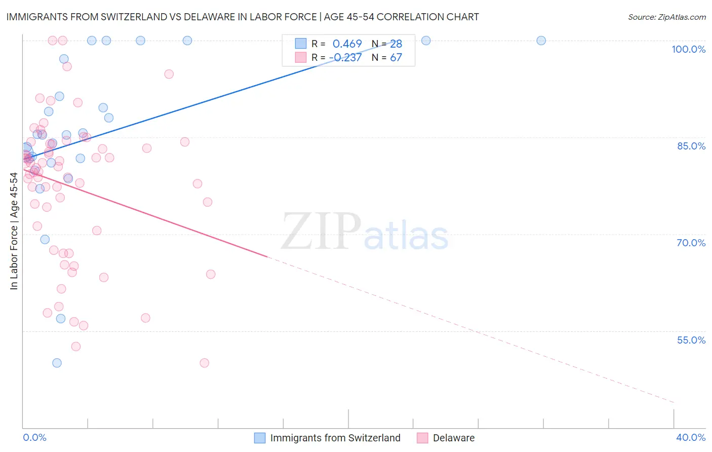 Immigrants from Switzerland vs Delaware In Labor Force | Age 45-54