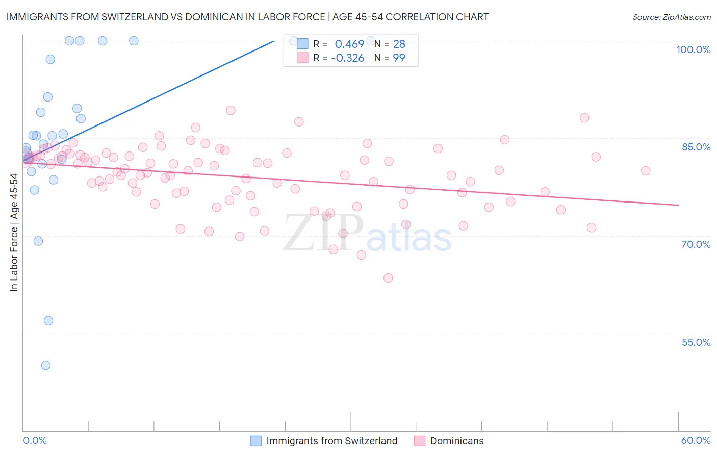 Immigrants from Switzerland vs Dominican In Labor Force | Age 45-54